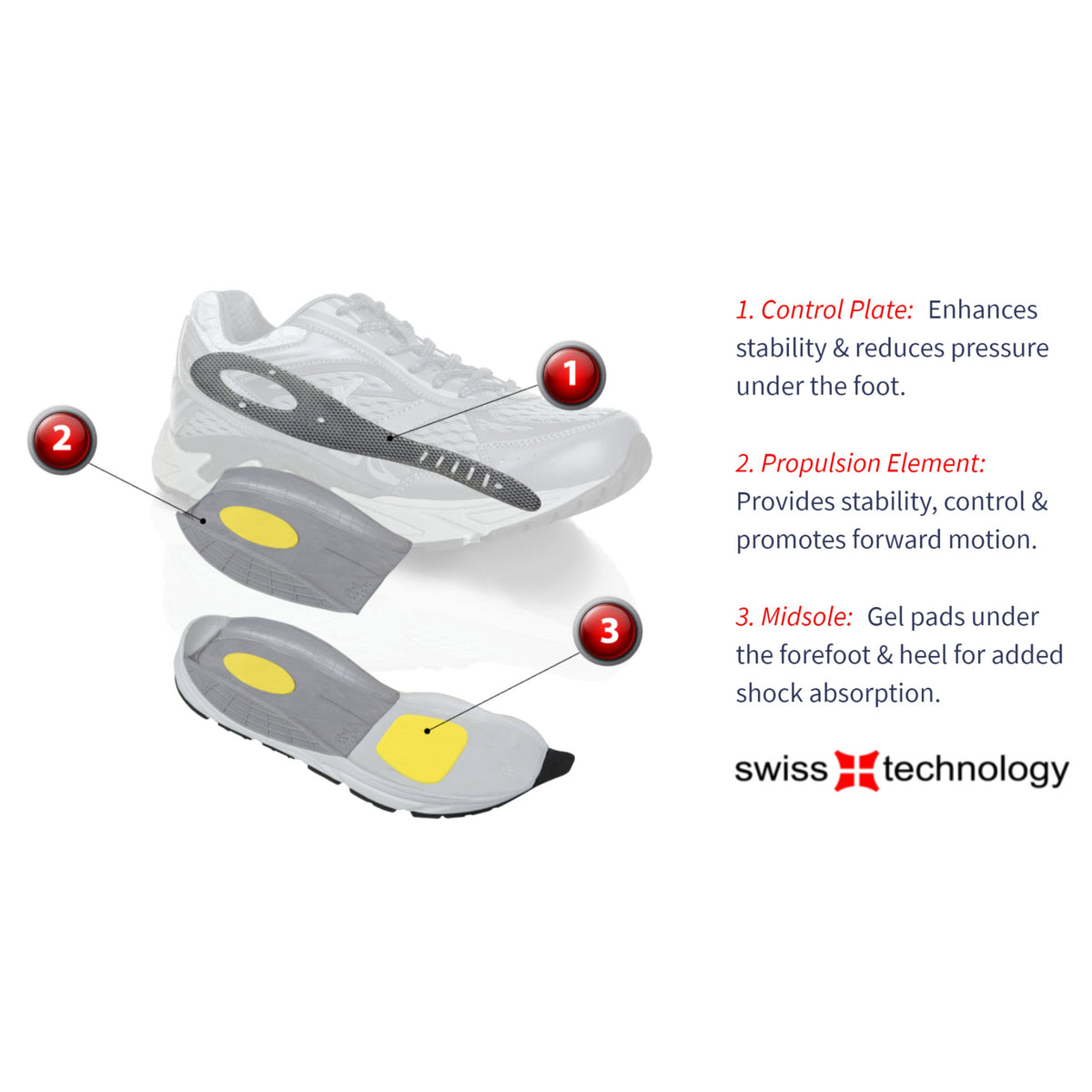 Diagram of the Xelero Heidi Deep Ocean women&#39;s walking shoe from the Suisse Collection highlighting three components: Control Plate for stability, Propulsion Element for motion, and a Midsole with gel pads for shock absorption. Xelero branding is integrated, and the Swiss Technology logo is in the bottom right corner.