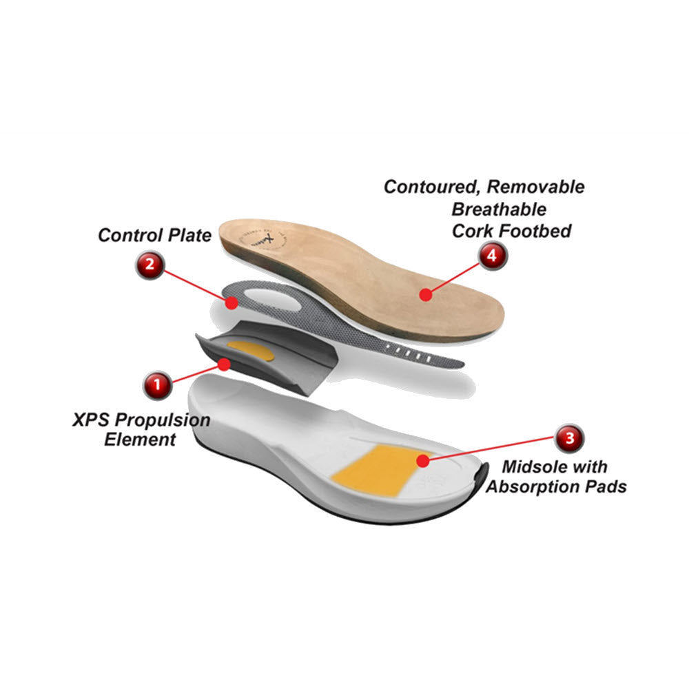 Exploded view of an orthopedic insole from the Xelero Mykonos Champagne Embossed Leather for women, featuring four labeled components: control plate, XPS propulsion element, midsole with absorption pads, and a contoured, removable, breathable cork footbed.